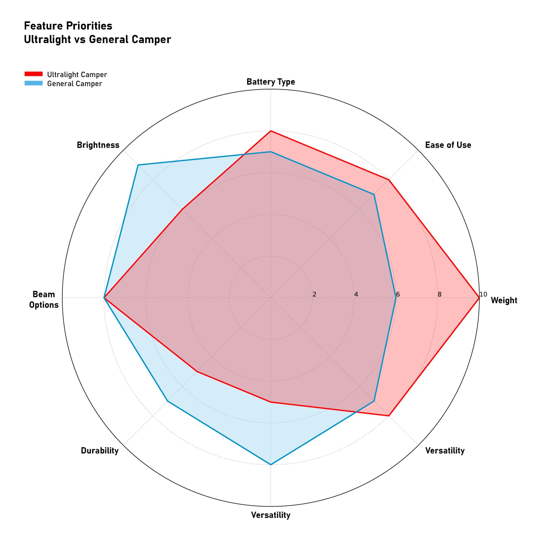TRI LITE — ultralight vs general camper user research priorities